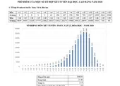 Phổ điểm xét tuyển đại học năm 2020