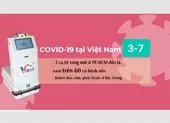 COVID-19 ở Việt Nam ngày 3-7: Điểm giống nhau của 3 ca tử vong ở TP.HCM gần đây