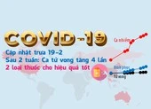 Toàn cảnh dịch COVID: 14 ngày tử vong tăng 4 lần, tin về thuốc