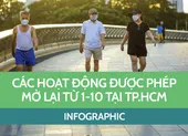 Chi tiết các hoạt động được mở lại tại TP.HCM sau ngày 1-10