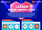 Lazada vinh danh 12 thương hiệu đối tác nổi bật năm 2020