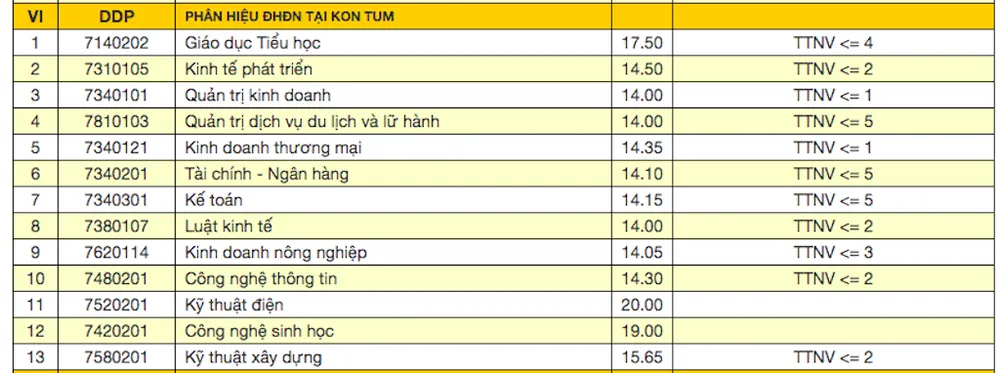 Đại học Đà Nẵng công bố điểm trúng tuyển đợt 1 ảnh 2