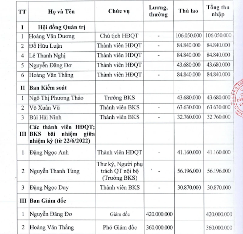 Mức lương thưởng, thù lao của lãnh đạo QNW. Ảnh: MH.