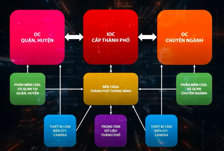Mô hình triển khai Trung tâm IOC TP Đà Nẵng