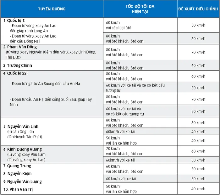 TP.HCM sẽ giảm tốc độ 10 tuyến đường, thấp nhất 40km/h - Ảnh 2. TP.HCM sẽ giảm tốc độ 10 tuyến đường, thấp nhất 40km/h - Ảnh 2.