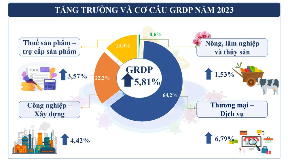 Những con số biết nói về tình hình kinh tế - xã hội TP.HCM năm 2023