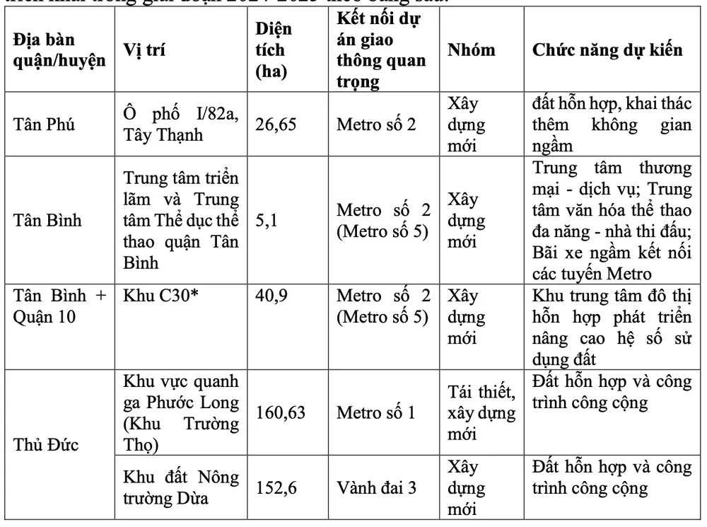 TP.HCM chốt 11 khu đất quanh Metro 1, Vành đai 3,... để phát triển TOD-phat-trien-tod-1.png