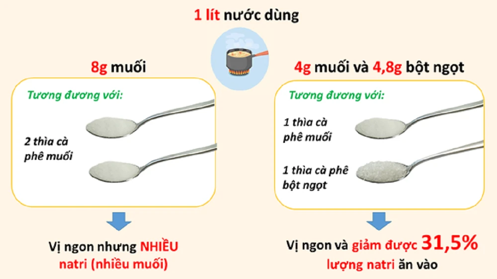 Công thức sử dụng bột ngọt kết hợp muối cho chế độ ăn giảm muối vẫn ngon Công thức sử dụng bột ngọt kết hợp muối cho chế độ ăn giảm muối vẫn ngon