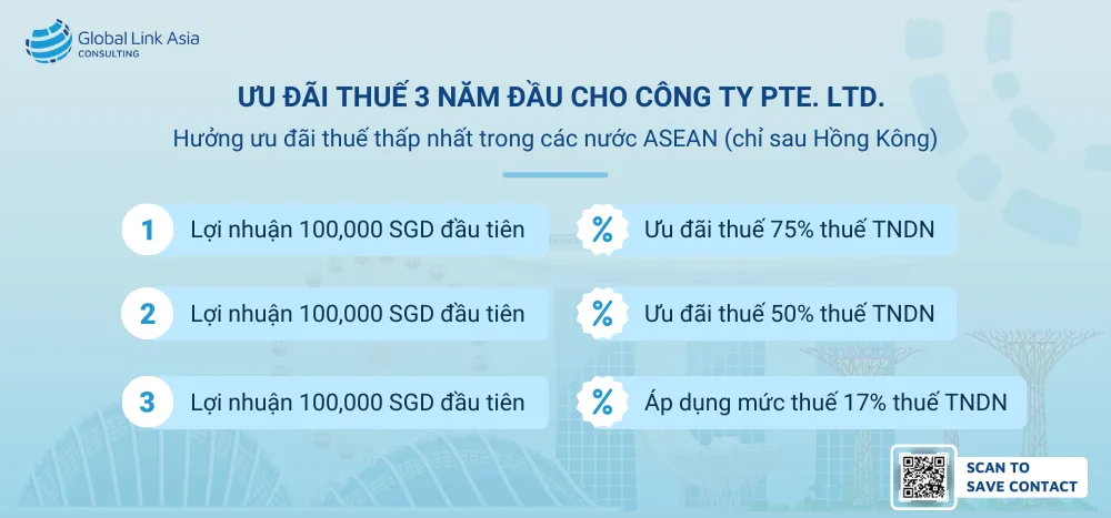 Ưu đãi thuế 3 năm đầu dành cho doanh nghiệp Pte. Lt.d tại Singapore Ưu đãi thuế 3 năm đầu dành cho doanh nghiệp Pte. Lt.d tại Singapore