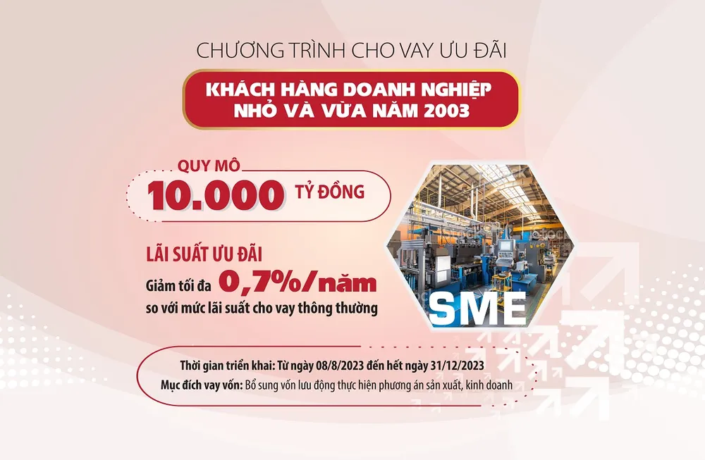 Chương trình tín dụng ưu đãi đối với khách hàng SME kéo dài đến hết ngày 31-12-2023 hoặc đến khi hết ngân sách của chương trình và được áp dụng rộng rãi tại gần 2.300 điểm giao dịch của Agribank trên toàn quốc.