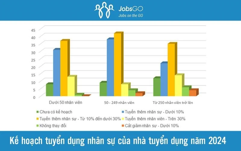 Kế hoạch tuyển dụng nhân sự của nhà tuyển dụng năm 2024 - Nguồn: Bảng Báo cáo Thị trường tuyển dụng năm 2023-2024 của JobsGO Thị trường lao động 2024: Mức lương, cơ hội phát triển và môi trường làm việc là chìa khóa thu hút nhân tài