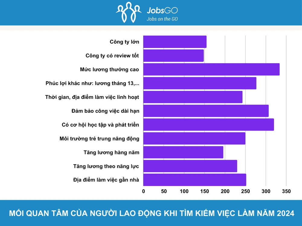 Mối quan tâm của người lao động khi tìm kiếm việc làm năm 2024 - Nguồn: Bảng Khảo sát mức độ hài lòng của nhân viên năm 2023 & Kế hoạch tìm việc năm 2024 của JobsGO Thị trường lao động 2024: Mức lương, cơ hội phát triển và môi trường làm việc là chìa khóa thu hút nhân tài