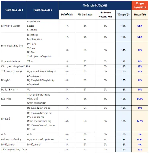 Shopee lên tiếng về cấu trúc phí mới từ 01-4-2025
