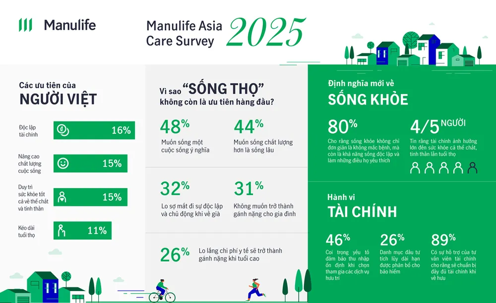 Khảo sát Manulife Asia Care 2025: Người Việt không ưu tiên ‘sống lâu’