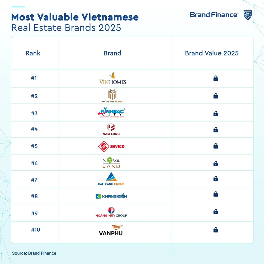 nam-long-vao-top-4-thuong-hieu-bat-dong-san-gia-tri-nhat-viet-nam2.png