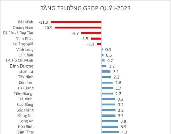 Một phần bảng thống kê tăng trưởng GRDP quý 1-2023 của các tỉnh, thành phố