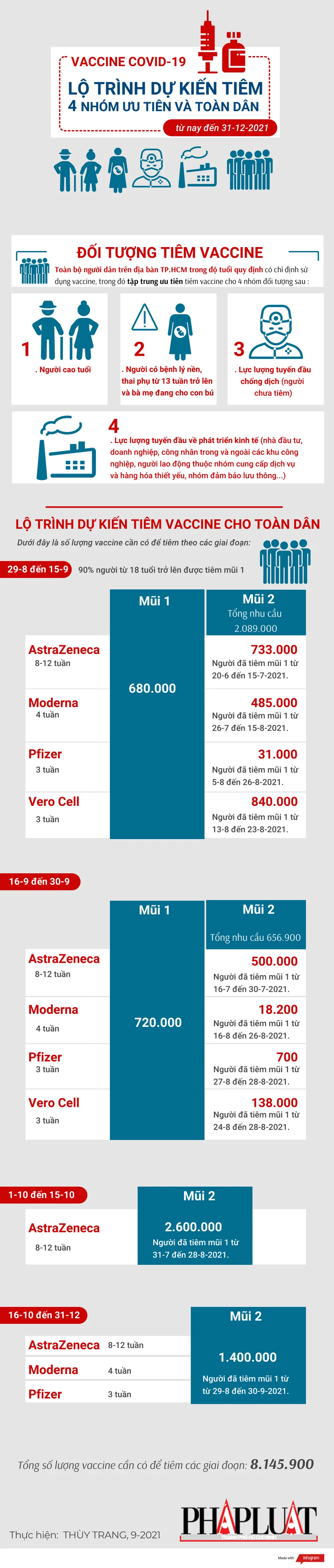 Lịch tiêm vaccine toàn dân TP.HCM
