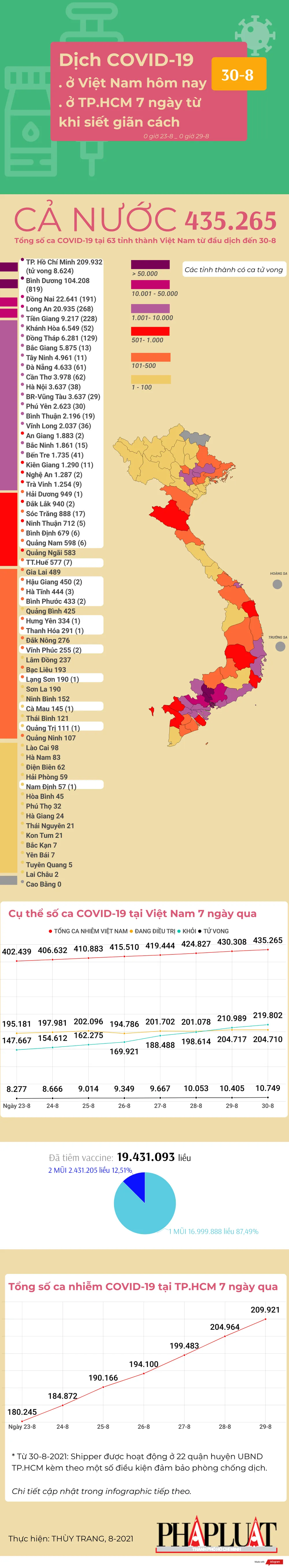 Dịch COVID-19 ở Việt Nam 30-8: Ca nhiễm ở TP.HCM chưa giảm từ khi siết giãn cách