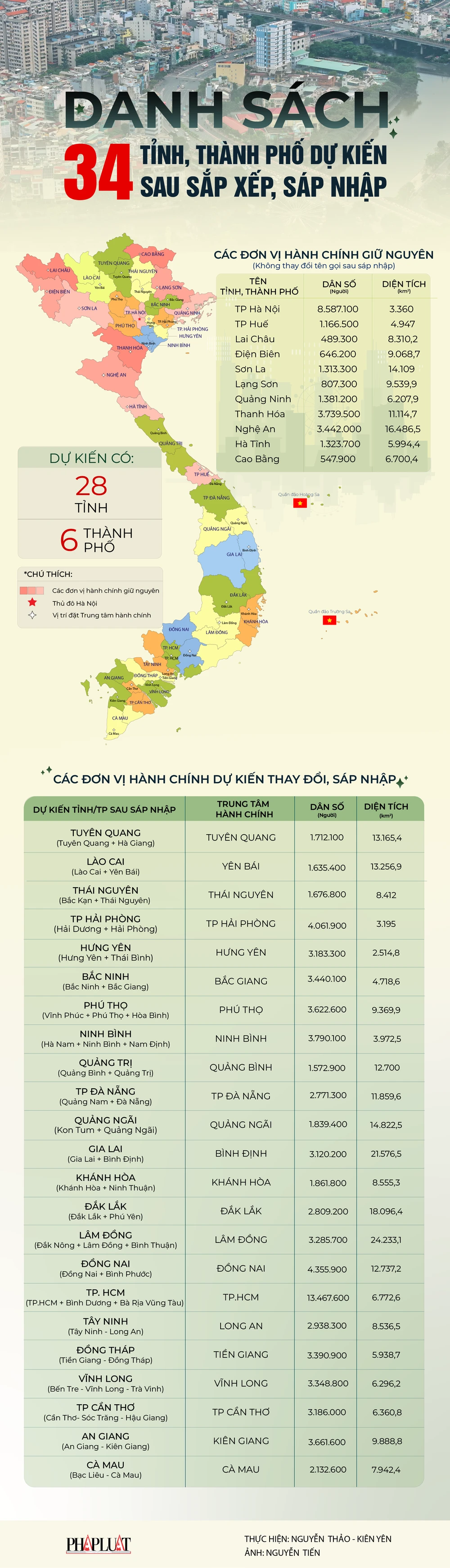 Dự kiến tên gọi, trung tâm hành chính của 34 tỉnh thành sau sáp nhập Dự kiến tên gọi, trung tâm hành chính của 34 tỉnh thành sau sáp nhập