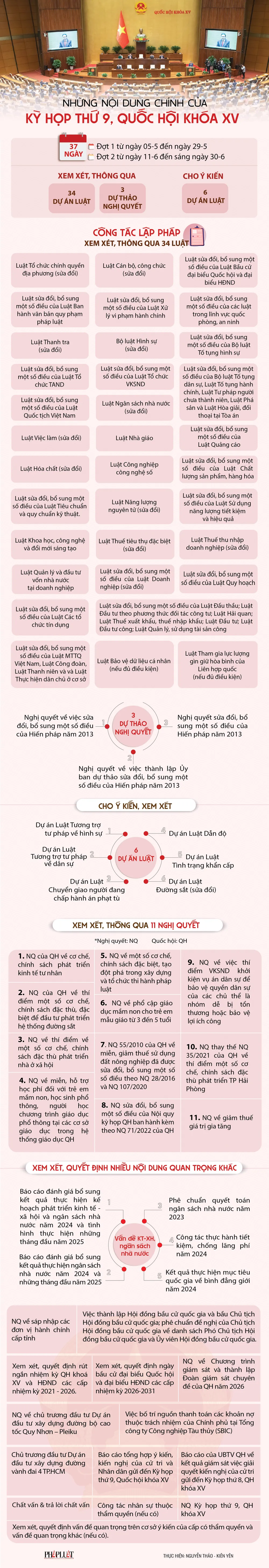 Kỳ họp 9 Quốc hội khóa XV