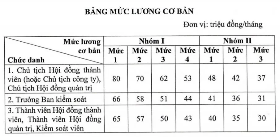 Mức lương cơ bản của thành viên hội đồng, kiểm soát viên chuyên trách là từ 30-80 triệu đồng/tháng.