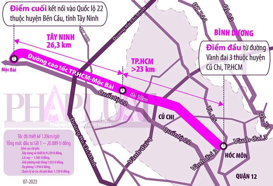 Dự án đường bộ cao tốc TP.HCM - Mộc Bài dài 50 km, trong đó đoạn qua tỉnh Tây Ninh dài 26,3 km, đoạn qua TP.HCM dài hơn 23 km. Đồ họa: THÙY TRANG Dự án đường bộ cao tốc TP.HCM - Mộc Bài dài 50 km, trong đó đoạn qua tỉnh Tây Ninh dài 26,3 km, đoạn qua TP.HCM dài hơn 23 km. Đồ họa: THÙY TRANG
