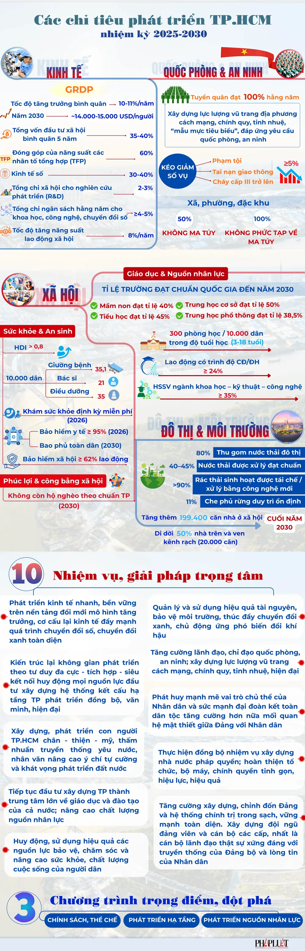 10 nhiệm vụ phát triển TP (1).png