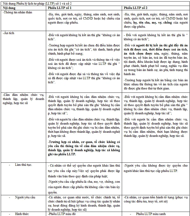 Xoá án rồi vẫn bị ghi vào phiếu lý lịch tư pháp? ảnh 1 Xoá án rồi vẫn bị ghi vào phiếu lý lịch tư pháp? ảnh 1