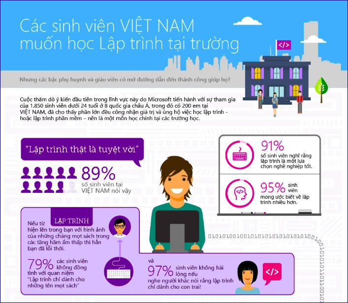 95% sinh viên muốn lập trình trở thành môn học chính ảnh 1