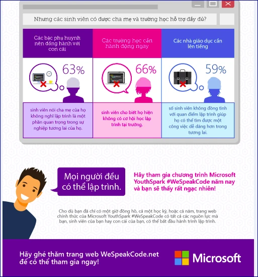 95% sinh viên muốn lập trình trở thành môn học chính ảnh 4