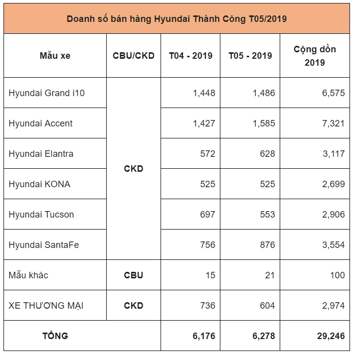 Accent trở thành mẫu xe bán chạy nhất trong thời gian qua ảnh 2