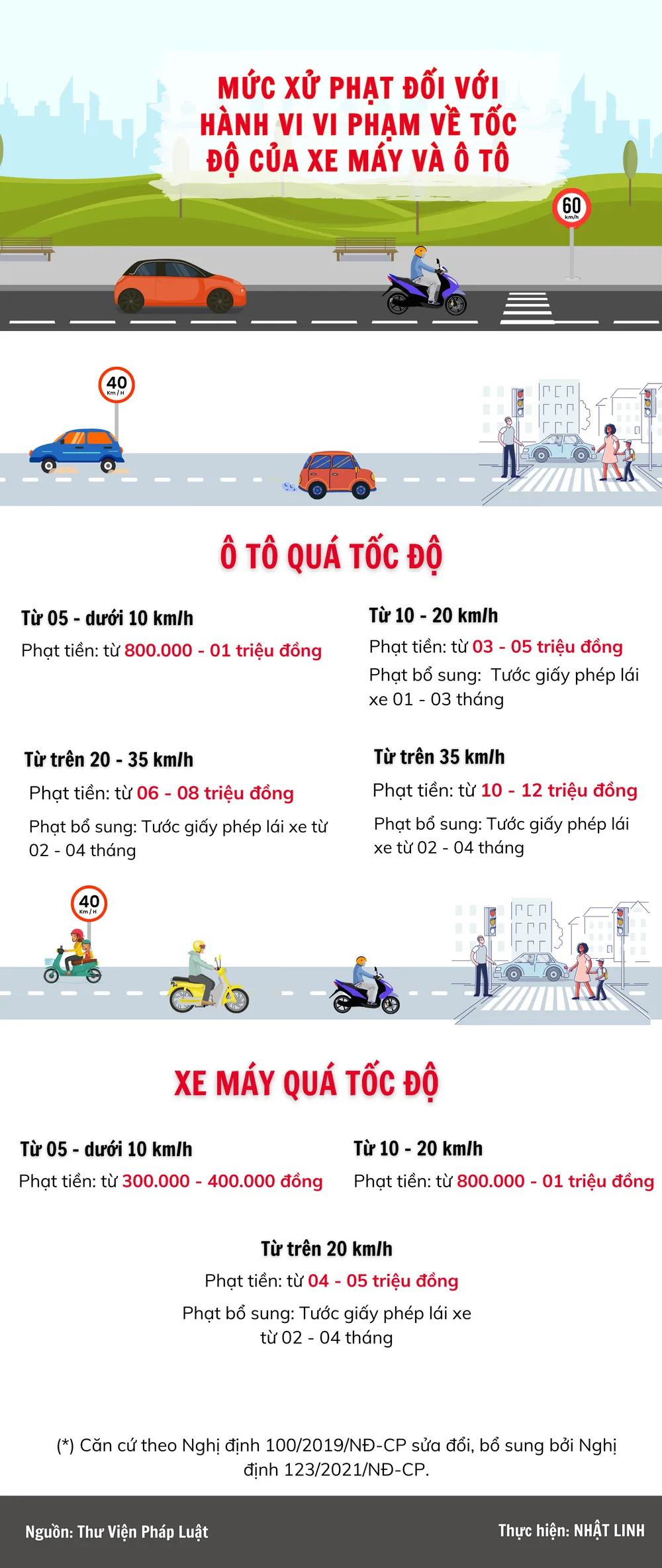 Mức xử phạt đối với hành vi vi phạm về tốc độ của xe máy và ô tô