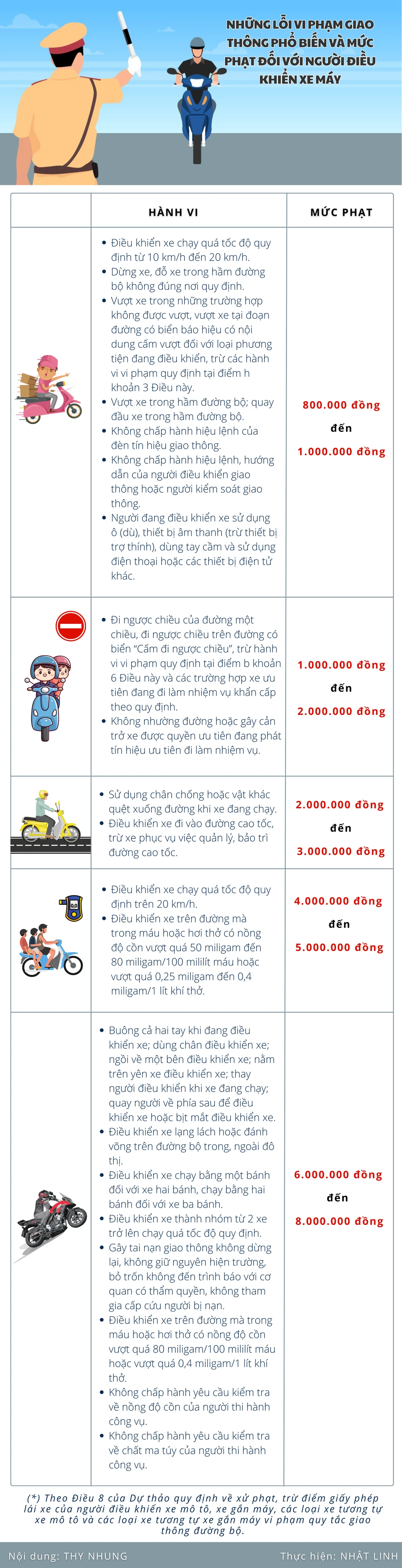 Những lỗi vi phạm giao thông phổ biến và mức phạt đối với người điều khiển xe máy