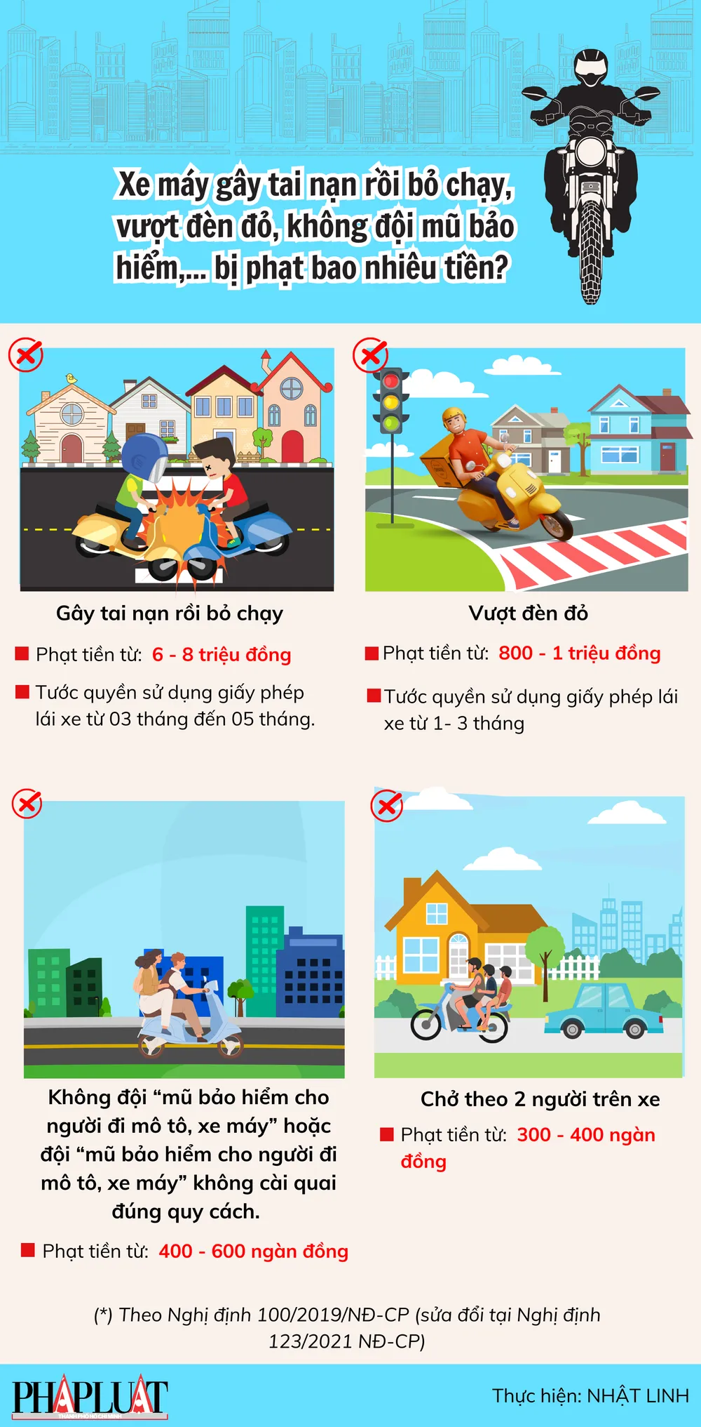 Xe máy gây tai nạn rồi bỏ chạy, vượt đèn đỏ, không đội mũ bảo hiểm,... bị phạt bao nhiêu tiền?