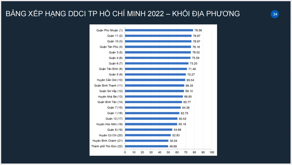 Bảng xếp hạng DDCI của khối địa phương năm 2022 của TP.HCM