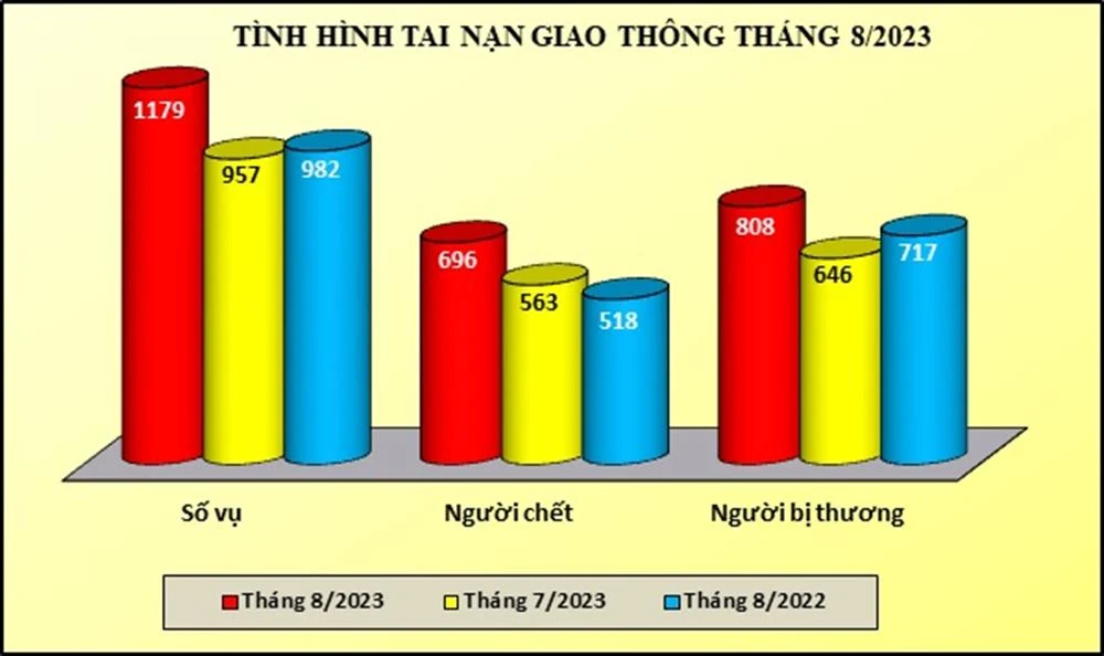 Biểu đồ số liệu về tình hình tai nạn giao thông tháng 8. Ảnh: Bộ Công an