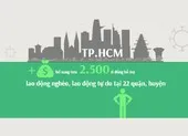 Thêm hơn 2.500 tỉ đồng hỗ trợ lao động nghèo, lao động tự do ở TP.HCM