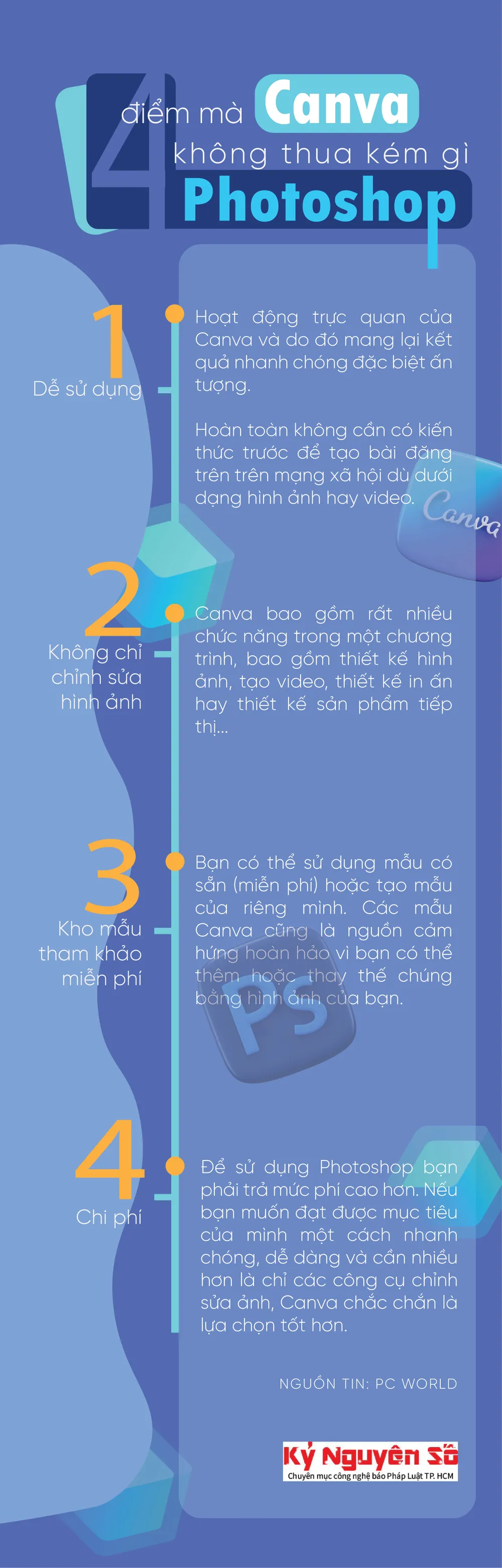 4 điểm mà canva không thua gì photoshop