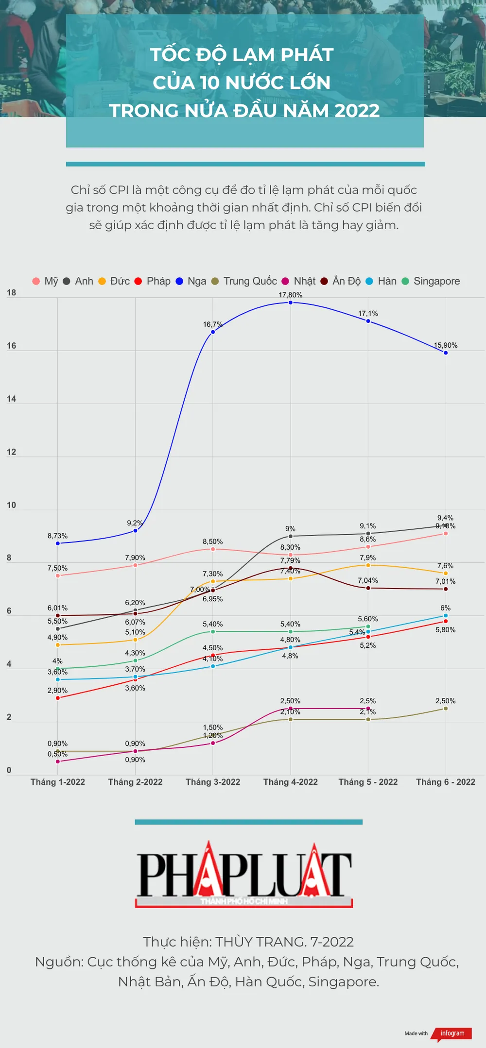 tốc độ lạm phát