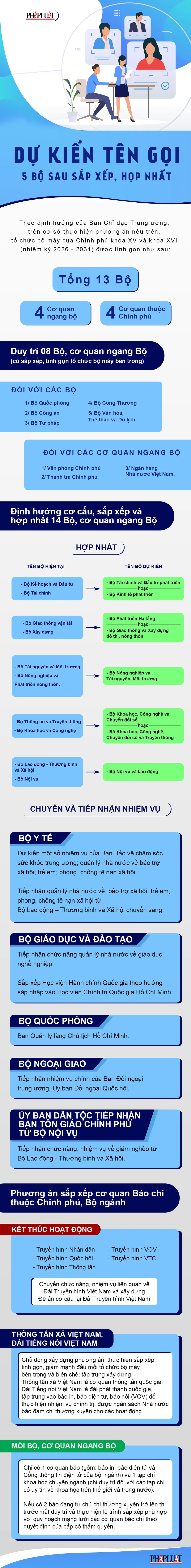 Dự kiến tên gọi 5 Bộ sau sắp xếp, sáp nhập bộ máy