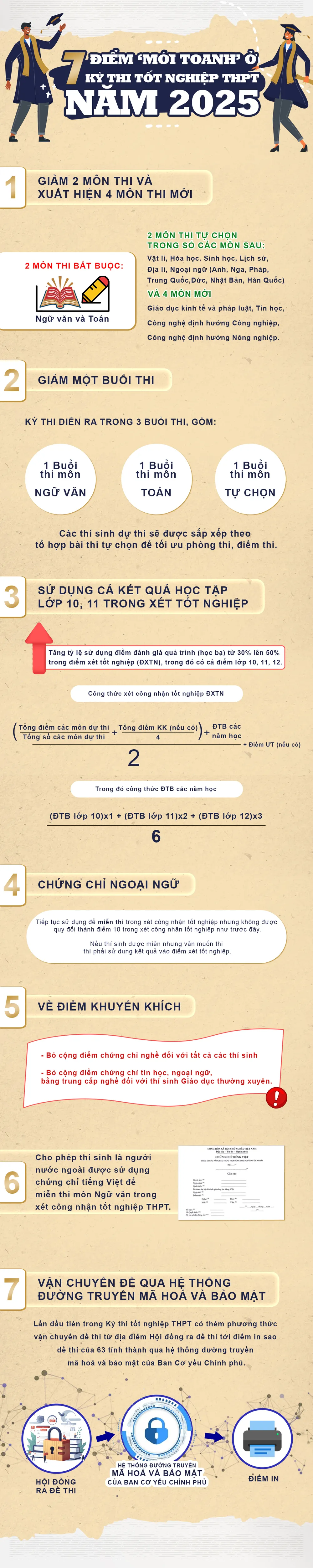 7 ĐIỂM MỚI TOANH Ở KỲ THI TỐT NGHIỆP THPT NĂM 2025