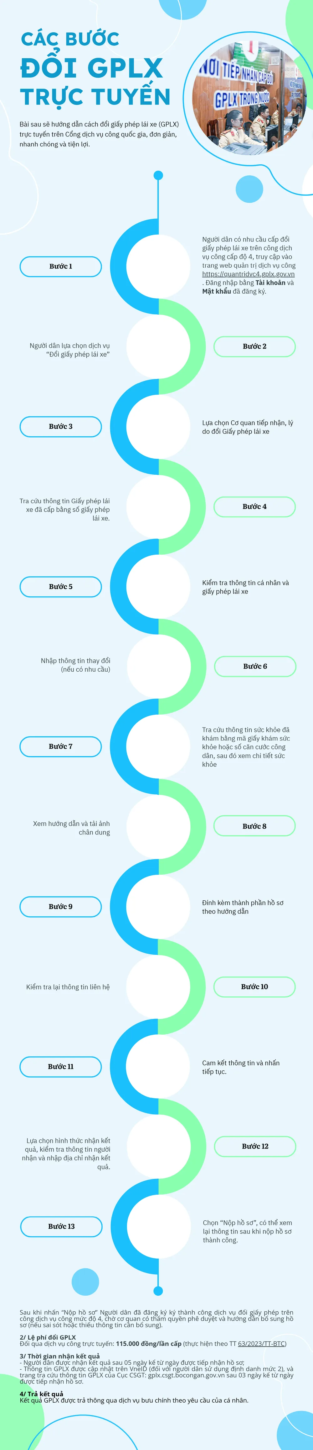 Các bước đổi GPLX