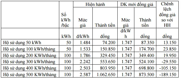 'EVN không có quyền xây dựng biểu giá điện cho xã hội' ảnh 2 'EVN không có quyền xây dựng biểu giá điện cho xã hội' ảnh 2