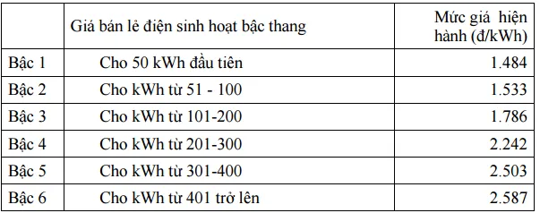'EVN không có quyền xây dựng biểu giá điện cho xã hội' ảnh 1 'EVN không có quyền xây dựng biểu giá điện cho xã hội' ảnh 1
