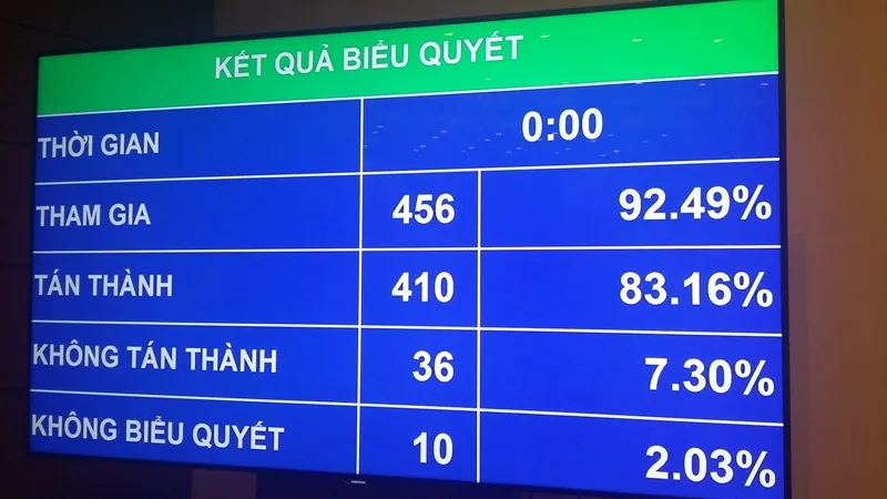 QH biểu quyết thông qua Luật sửa đổi, bổ sung Điều 6 và Phụ lục 4 về Danh mục ngành, nghề đầu tư kinh doanh có điều kiện. Ảnh: TP
