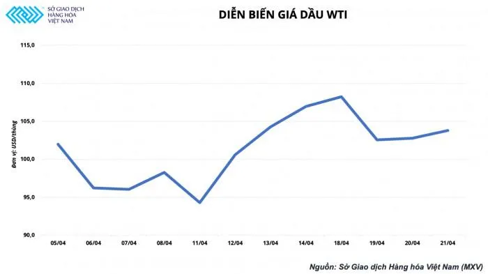 Kết thúc phiên giao dịch ngày 21-4, giá dầu thô WTI tăng 1,57% lên 103,79 USD/thùng trong khi giá dầu Brent tăng 1,43% lên 108,33 USD/thùng.