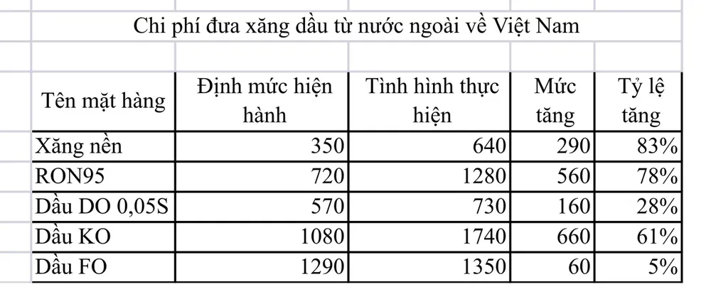 Bộ Tài chính tăng chi phí đưa xăng dầu từ nước ngoài về Việt Nam. Ảnh: BTC