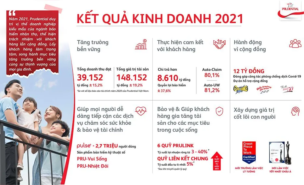 Những con số kinh doanh ấn tượng năm 2021 của Prudential Việt Nam