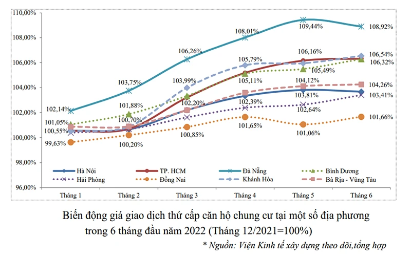 Biến động giá giao dịch thứ cấp căn hộ chung cư tại một số địa phương