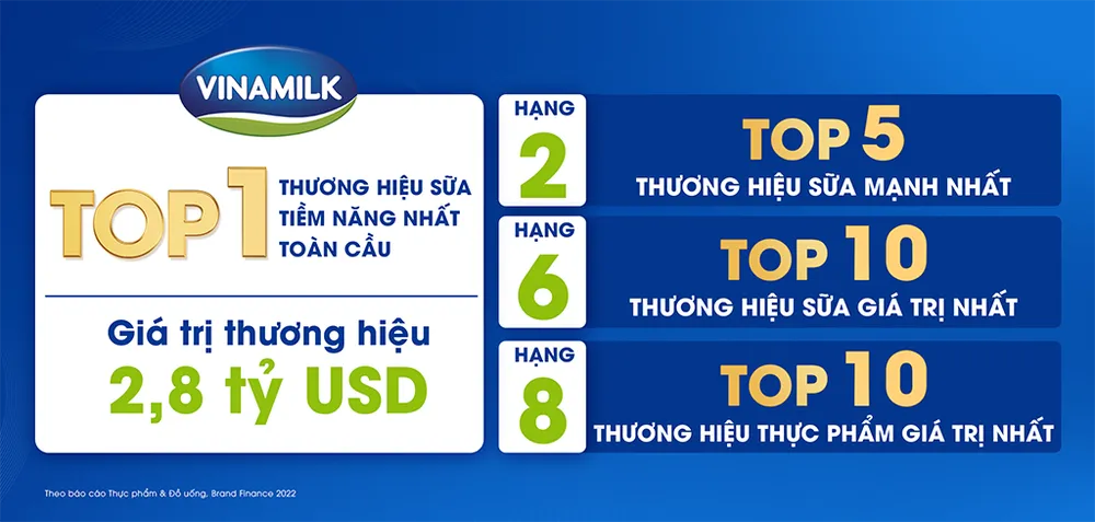 Giá trị thương hiệu của Vinamilk liên tục tăng trong 3 năm được đánh giá bởi Brand Finance